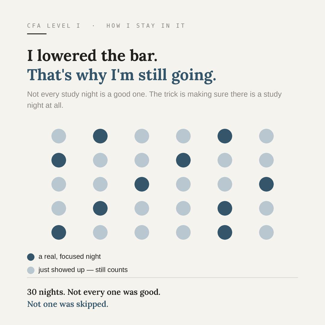 Personal CFA Level I study reflection using thirty circles to distinguish focused nights from nights when simply showing up sustained the habit