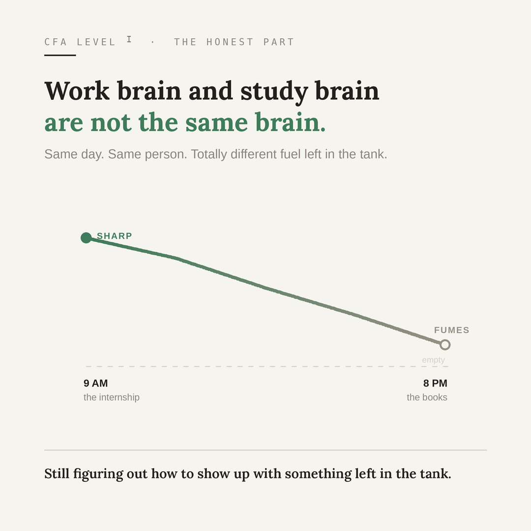 Personal CFA Level I study reflection showing energy falling from a sharp 9 AM internship start to fumes by 8 PM study time