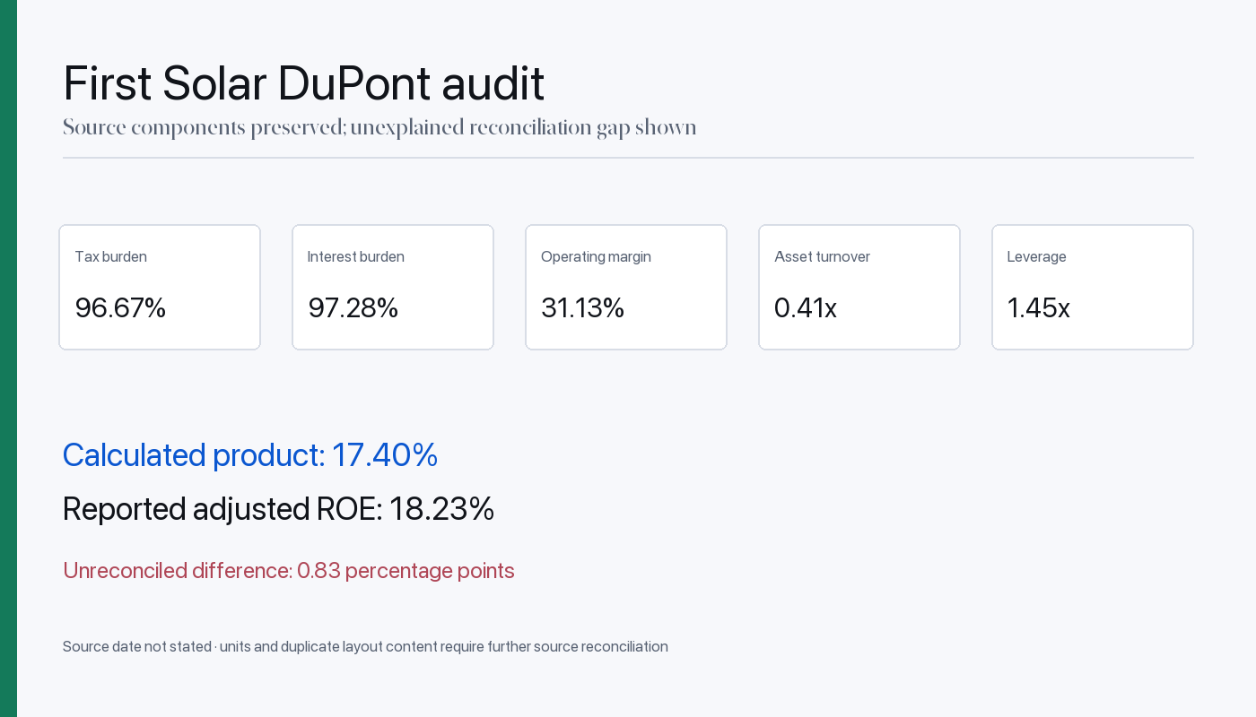 First Solar DuPont audit showing a reconciliation gap