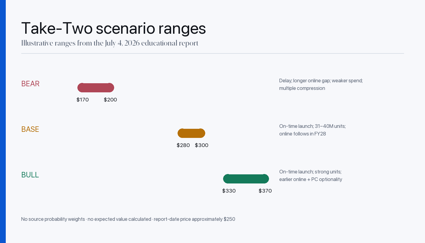 Take-Two bull base and bear scenario ranges