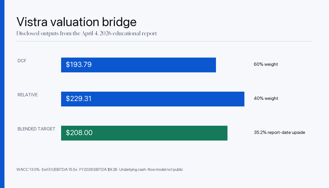Vistra valuation bridge showing DCF, relative valuation, and blended target